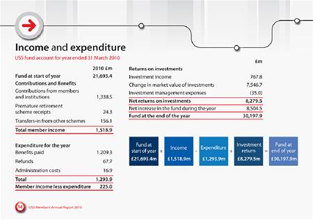 USS - income and expenditure 2009-10 : extract from the USS annual report 2009-10 : Displays a larger version of this image in a new browser window USS - income and expenditure 2009-10 : extract from the USS annual report 2009-10