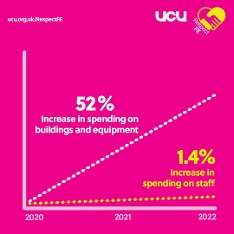 Respect FE spending on staff SM graphic