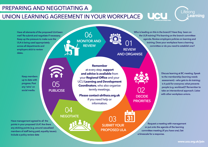 Gaining a Union Learning Agreement