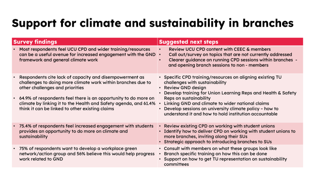 UCU Sustainability Survey - page 13, SOS UK, December 2025
