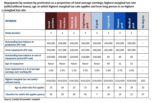 Repayment table: women