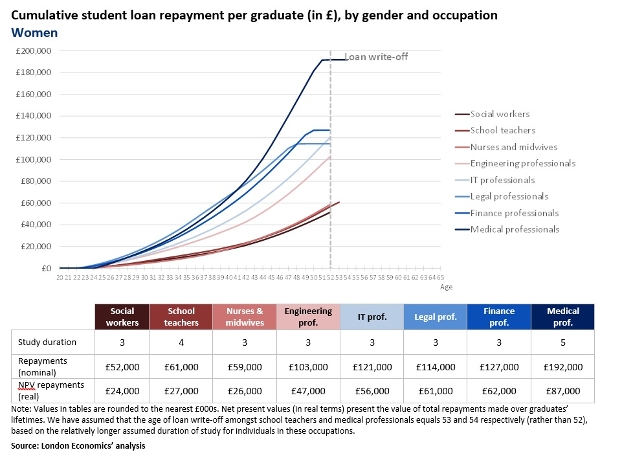 Cumulative loan repayment: women