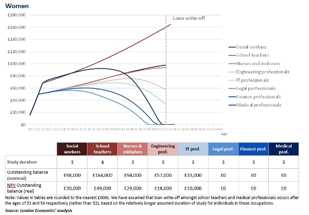 Outstanding loan balance: women